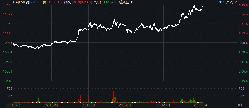 抢铜浪潮延续！LME亚洲仓库提货订单激增 铜价新高之旅停不下来？