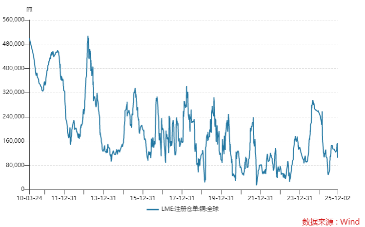 抢铜浪潮延续！LME亚洲仓库提货订单激增 铜价新高之旅停不下来？