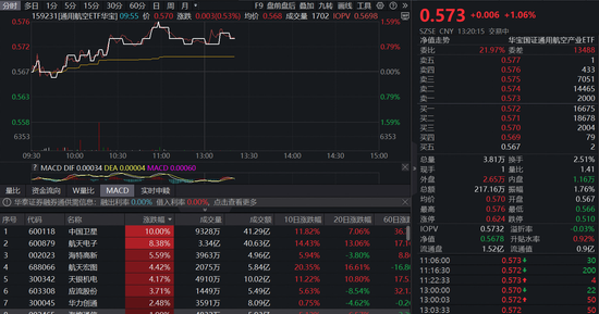 “朱雀三号”首飞，商业航天概念爆发！中国卫星涨停，通用航空ETF（159231）涨超1%