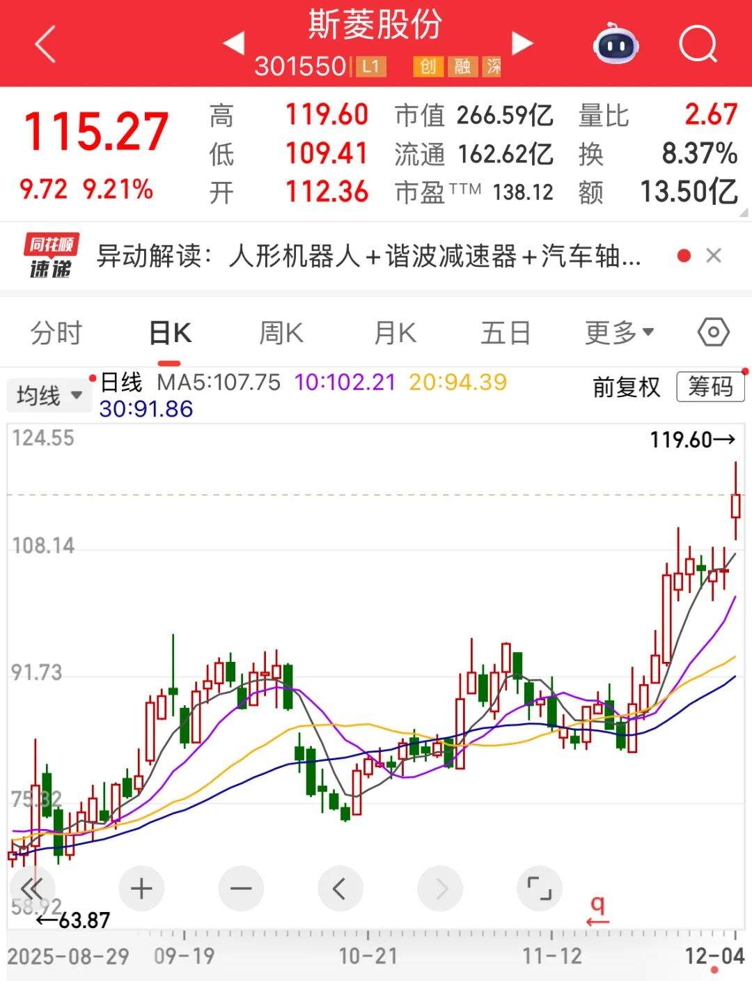 301550，创历史新高！机构：这一黄金赛道或打响全球军备竞赛，龙头潜力股仅11只