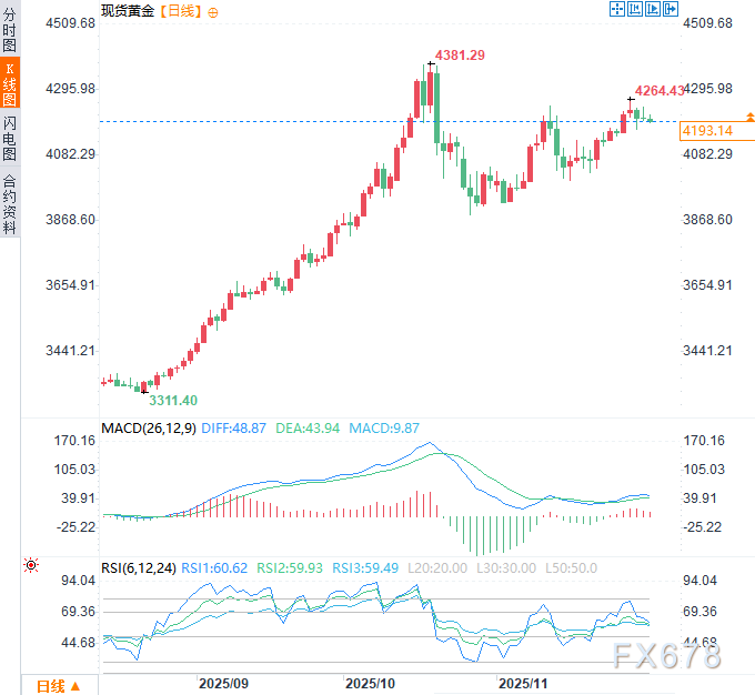 央行狂买金！10月53吨创年内最强，金价回调只是“中场休息”？