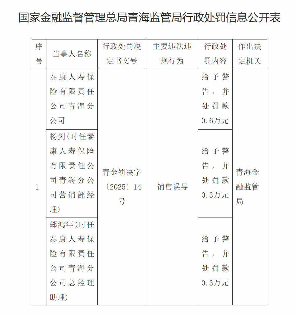 四个月两“栽”！泰康人寿青海分公司因销售误导再次被罚