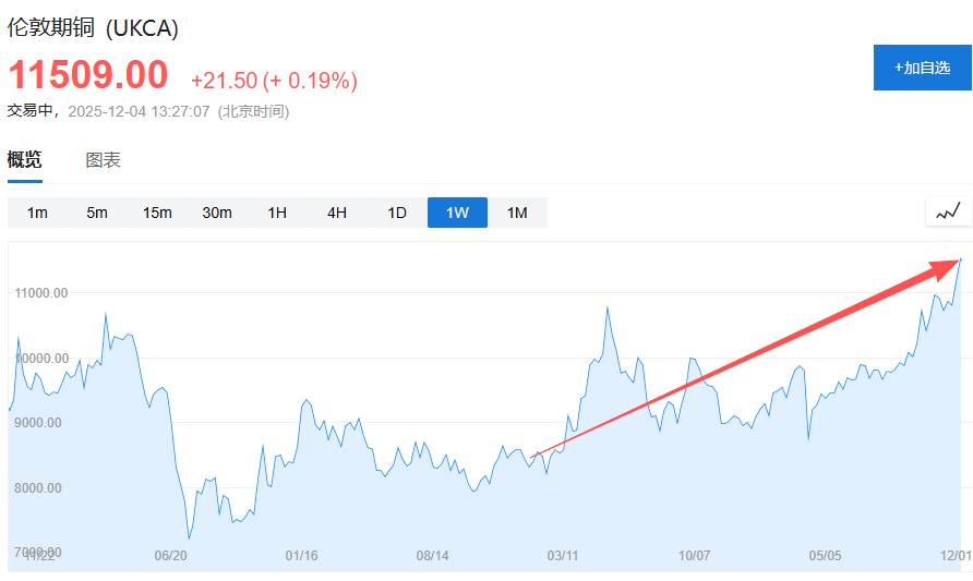 11000新高后,高盛对铜价发出警告:年内供应过剩50万吨,明年或区间震荡