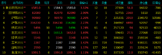 收评|国内期货主力合约涨跌不一 集运欧线涨超3%