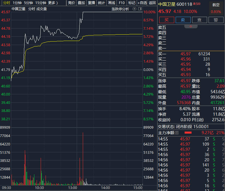 10分钟，直线涨停！A股盘中，全线爆发！啥情况？