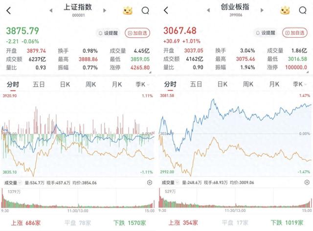 A股三大股指涨跌互现：人形机器人概念股活跃，大消费走弱
