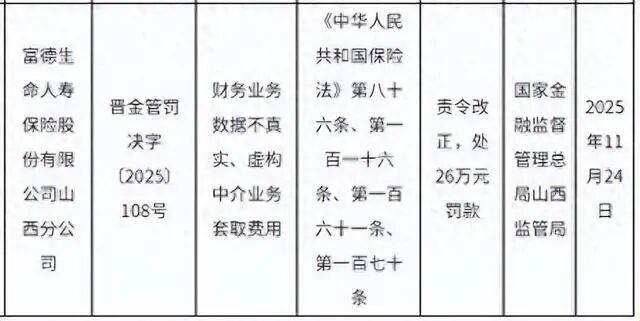 富德生命人寿山西分公司遭罚26万元，屡罚屡犯暴露合规隐患