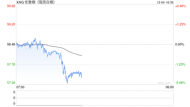 国信期货：白银创新高后高位整固 面临获利了结压力