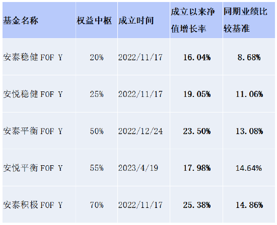 兴证全球基金林国怀：旗下养老FOF Y份额全数跑赢基准，力争改善养老投资体验