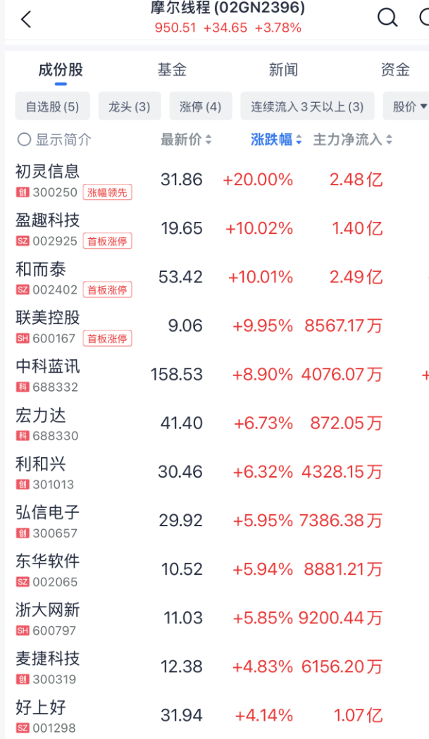 突发,加息大消息!暴涨1000点!