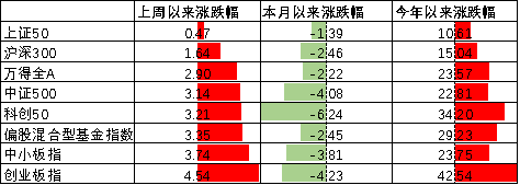 中加基金配置周报|中美领导人通话，俄乌谈判取得进展