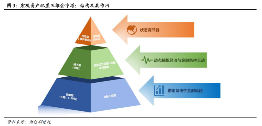 宏观解读丨宏观资产配置三维金字塔：一个新框架的构建——大类资产配置研究（上篇）