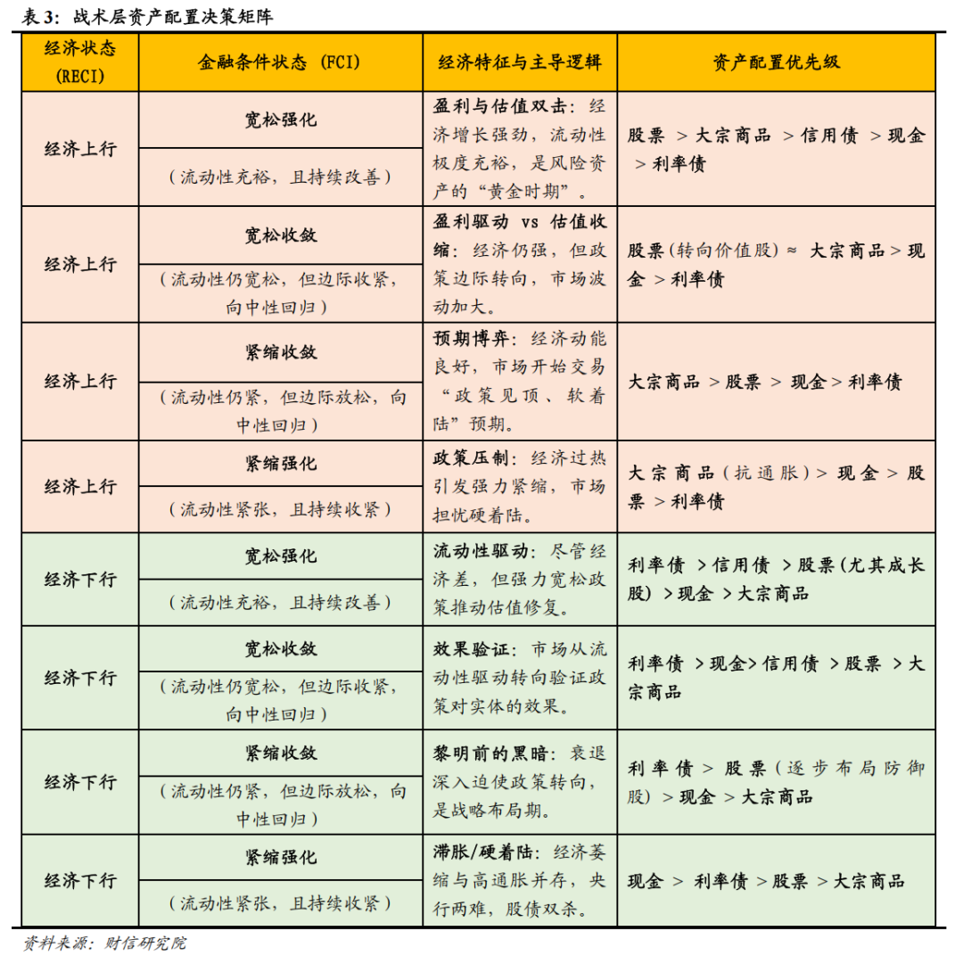 宏观解读丨宏观资产配置三维金字塔：一个新框架的构建——大类资产配置研究（上篇）