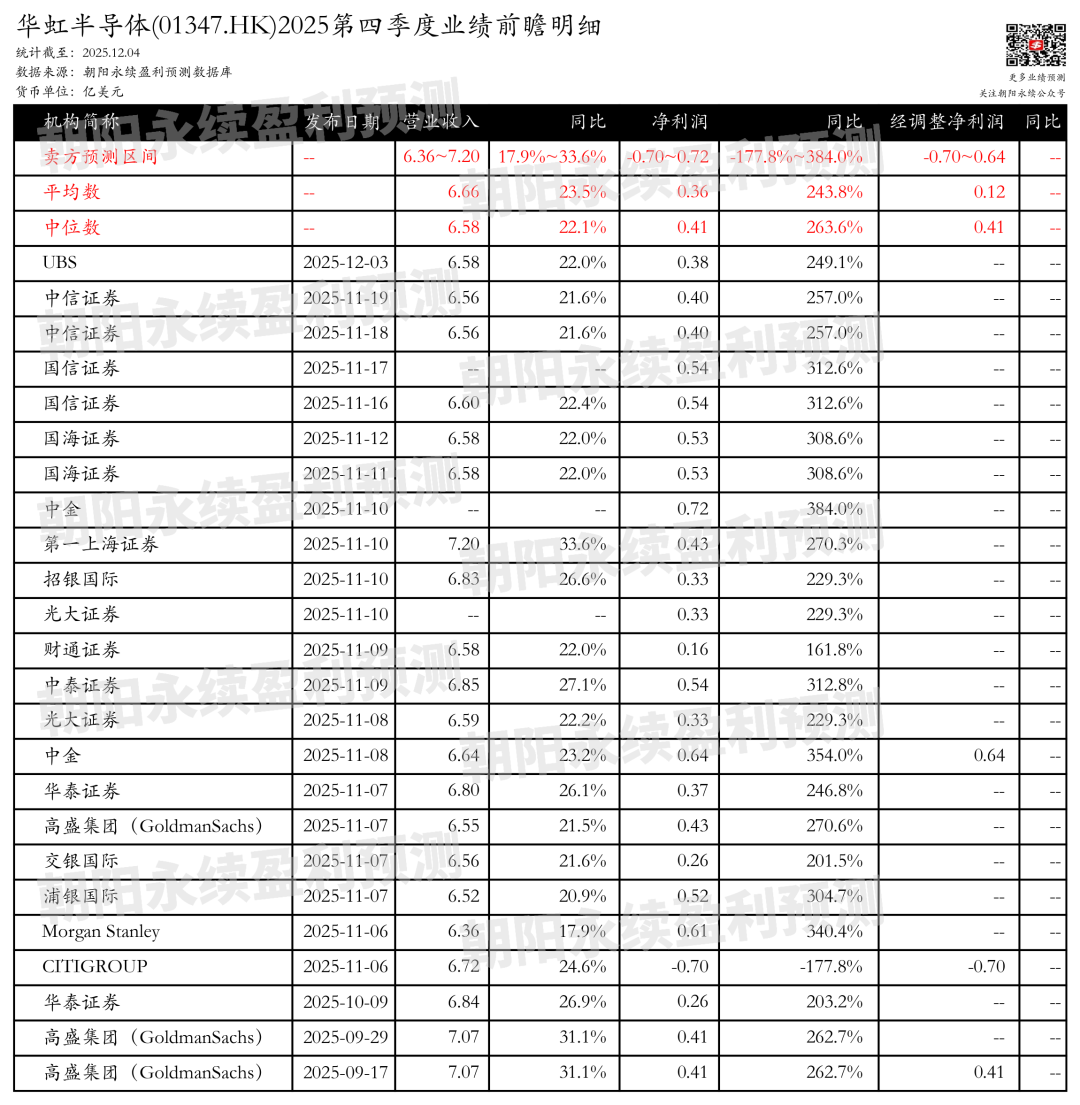 华虹半导体：业绩增长 晶圆量价齐升，Q4一致预期营收6.36~7.20亿美元，同比增长17.9%~33.6%
