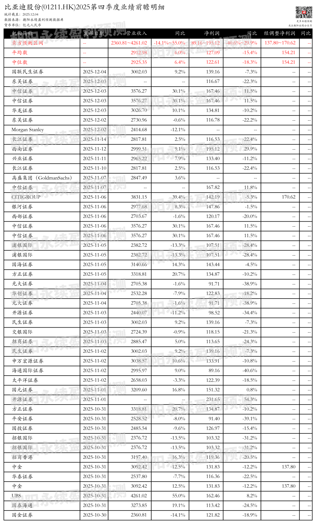 比亚迪股份：销量增长出口增，Q4一致预期营收2360.81~4261.02亿元，同比-14.1%~55.0%