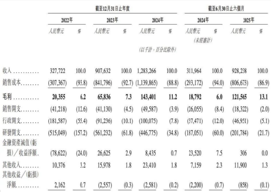 营收大涨、亏损未止、裁员至699人，福瑞泰克第三次递表再现成本压力