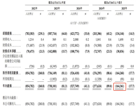营收大涨、亏损未止、裁员至699人，福瑞泰克第三次递表再现成本压力