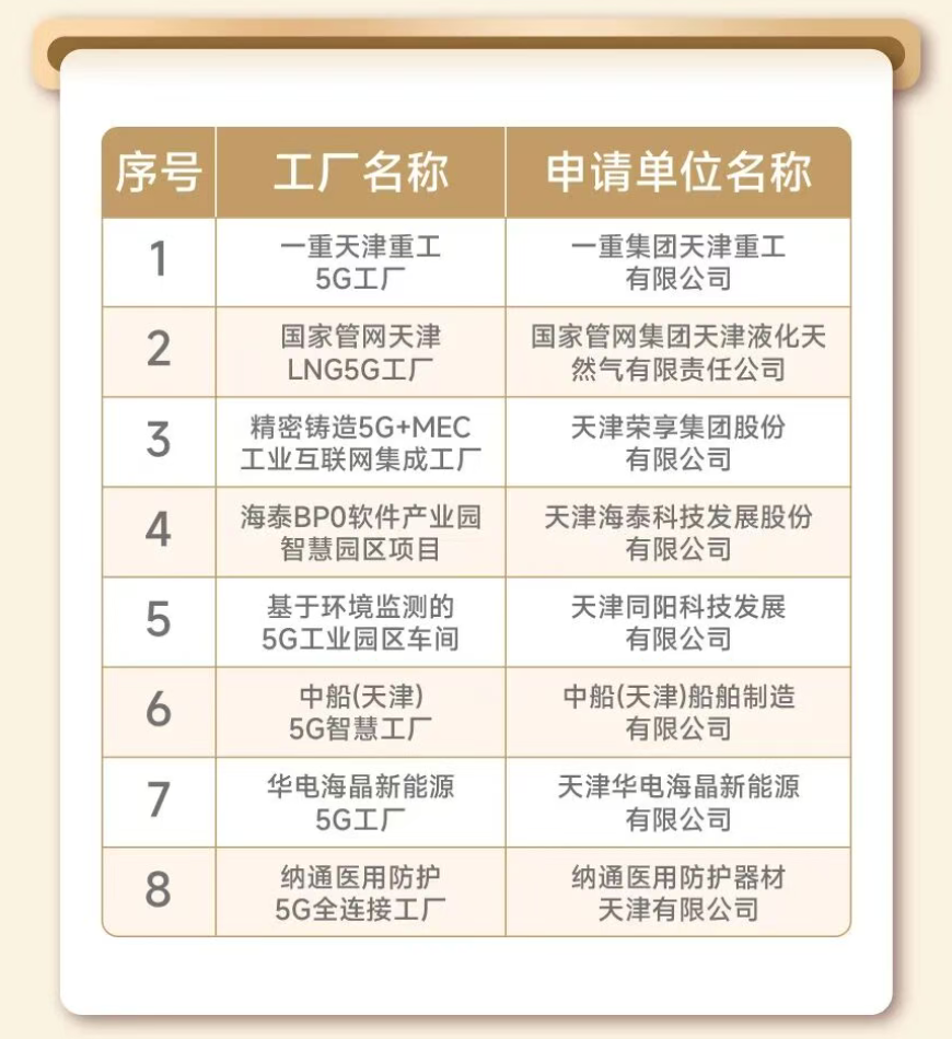 海泰发布｜喜报！海泰BPO软件产业园智慧园区项目入选2025年天津市5G工厂名录