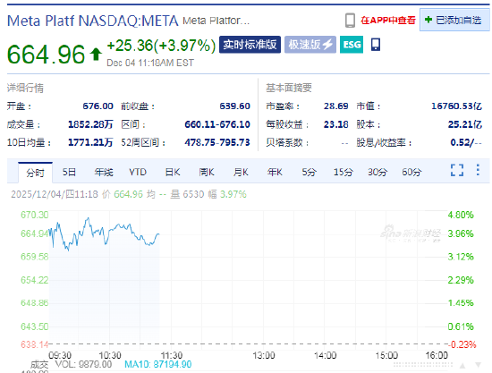 Meta上涨4.0% 拟削减30%元宇宙预算