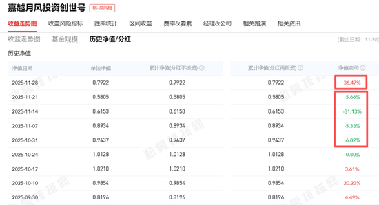 赌徒！一周净值暴跌31%又暴涨36%，知名网红私募已成魔...