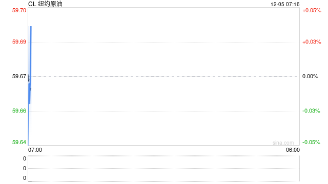 俄乌和谈利空退潮，油价连续第二天收涨，但供应过剩压力将继续压制油价