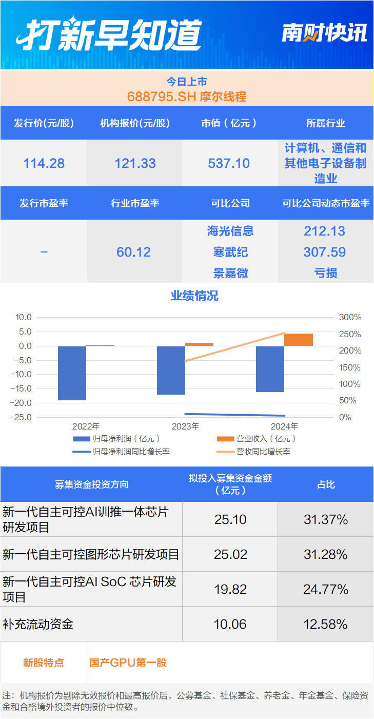 国产芯片“三雄”聚首科创板,摩尔线程上市丨打新早知道