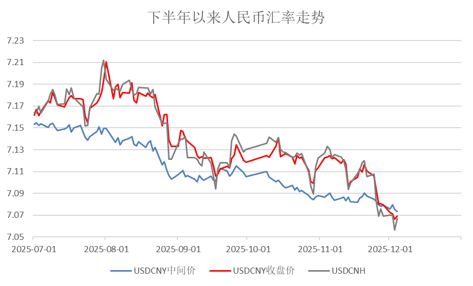 三价合一后，人民币年末会破7吗？