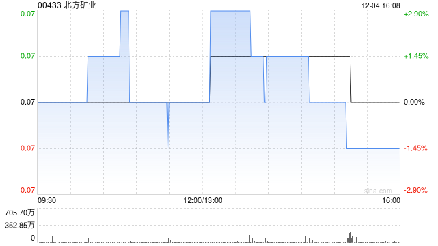 北方矿业拟出售久龙投资(上海)全部已发行股本