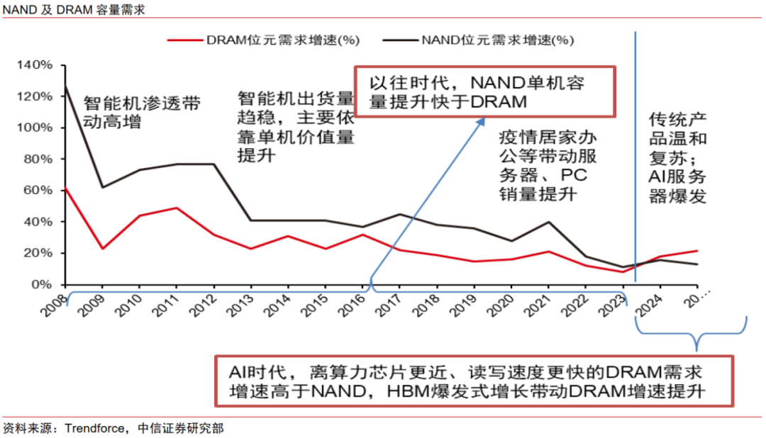 中信证券：AI时代需要什么样的存储？