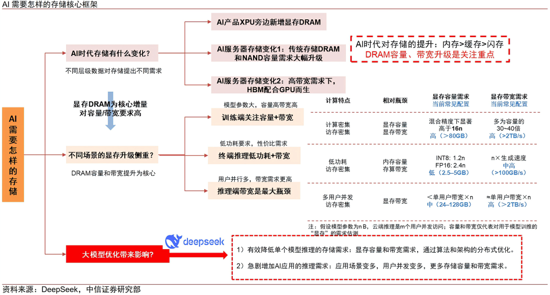 中信证券：AI时代需要什么样的存储？