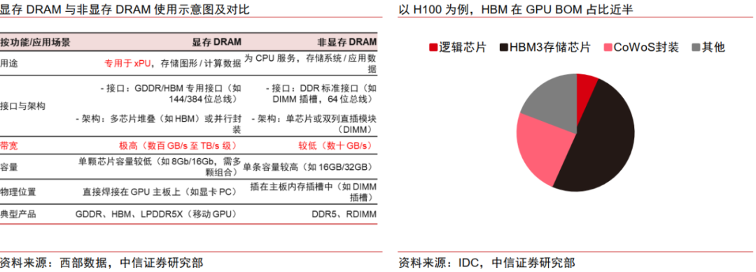 中信证券：AI时代需要什么样的存储？