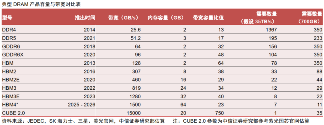 中信证券：AI时代需要什么样的存储？