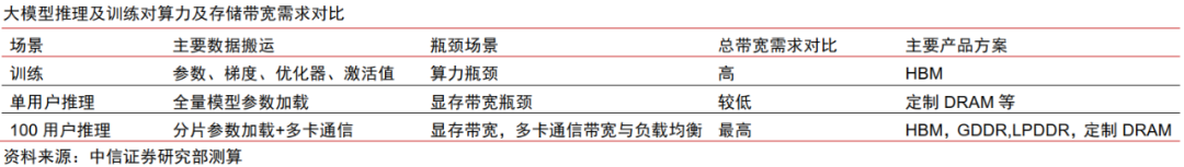 中信证券：AI时代需要什么样的存储？