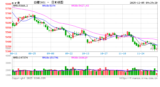 光大期货:12月5日软商品日报