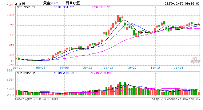 华泰期货：哈塞特再次放鸽 贵金属或震荡偏强