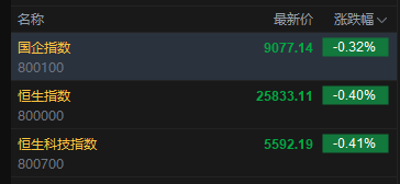 快讯：恒指低开0.4% 科指跌0.41% 科网股普跌 内房股活跃 遇见小面首日跌近29%