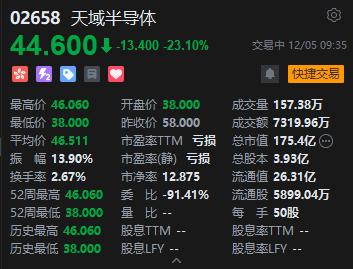 天域半导体首日破发跌逾三成 每手亏损达1000港元