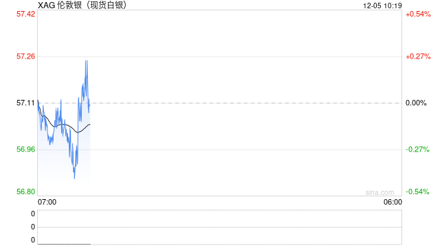 纽约金价4日小幅收涨 银价则跌近2%