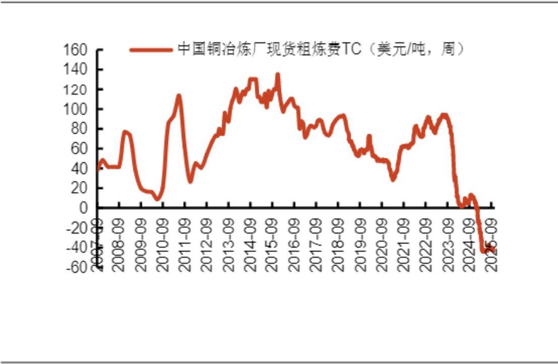 铜价再创历史新高，精矿加工费却跌至负区间，“铜陵有色们”难分一杯羹
