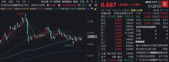 军工产业链迎政策利好！热门国防军工ETF(512810)拉升1%，航天科技涨停！机构：商业航天与装备建设双轮驱动