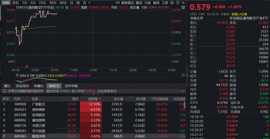 多款可回收火箭首飞在即！通用航空ETF（159231）续涨超1%冲击连阳