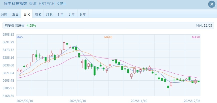 恒指小幅低开 天域半导体破发
