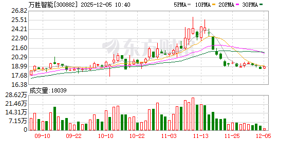 万胜智能：公司EVCC产品作为新能源汽车核心部件，目前已从“项目导入”阶段迈入“小批量交付”阶段