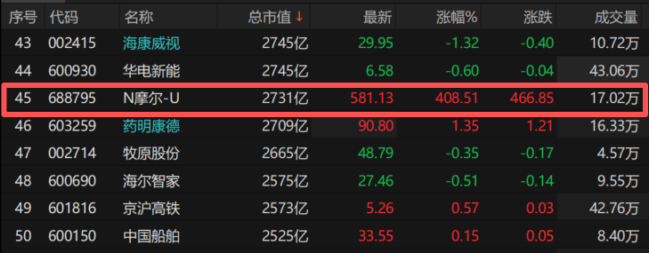 暴涨500%！摩尔线程“空降”第三高价股 AI半导体“三巨头”A股聚首