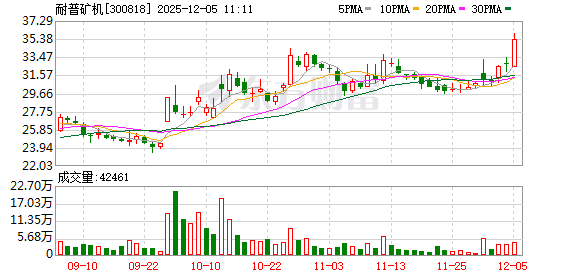 耐普矿机盘中创历史新高