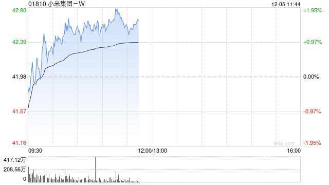 大摩：料小米集团-W手机售价显著提升有助转嫁内存成本压力 评级“增持”