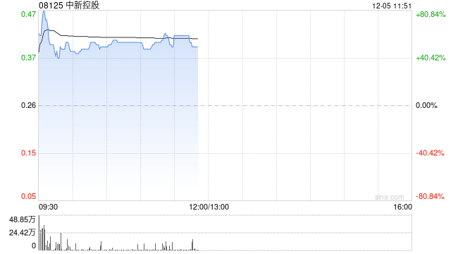 中新控股盘中一度涨超80% 计划开拓智能软件及数字化营销服务业务