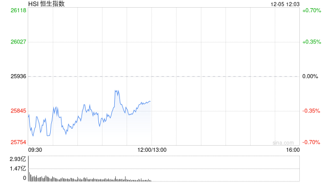 午评：港股恒指跌0.25% 科指跌0.2% 航空股走弱 有色金属板块普涨 遇见小面上市首日跌超27%