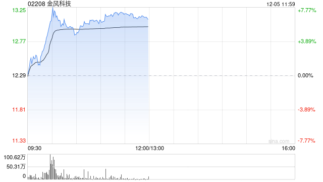 金风科技午前涨逾7% 机构称国内风电装机规模有望再上台阶