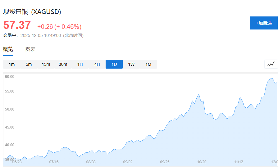 “8连涨”后白银回调，这一次“白银牛市”会像1980年、2011年那样“新高后崩盘”吗？